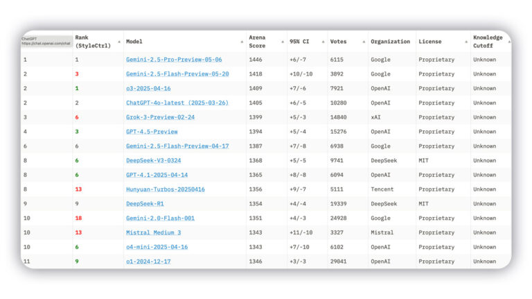 classement Elo Arena Mai 2025