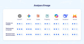 Découvrez l'analyse comparative des outils d'IA testés par BDM : ChatGPT, Gemini, Claude, Perplexity, Copilot, DeepSeek et Le Chat. Un tour d'horizon complet des performances des fonctions d'analyse d'image pour aider à choisir la meilleure solution.
