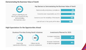 Toutes les entreprises peinent à prouver la valeur business de l'IA générative, malgré 87 % d'augmentation des investissements. Découvrez les enjeux, statistiques et solutions pour exploiter pleinement ce levier techno.