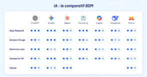 Découvrez le comparatif BDM des principales IA génératives comme ChatGPT, Gemini, Claude, Perplexity, Copilot, DeepSeek et Le Chat. Analyse complète, enseignements et conseils pour choisir l’outil adapté à vos besoins.