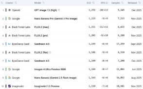 IA : les 10 générateurs d’images les plus performants en décembre 2025