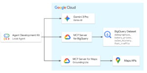Architecture des serveurs MCP de Google pour les agents IA