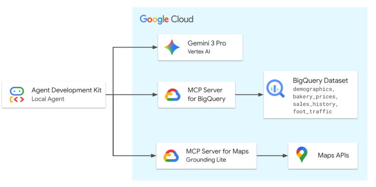 Architecture des serveurs MCP de Google pour les agents IA