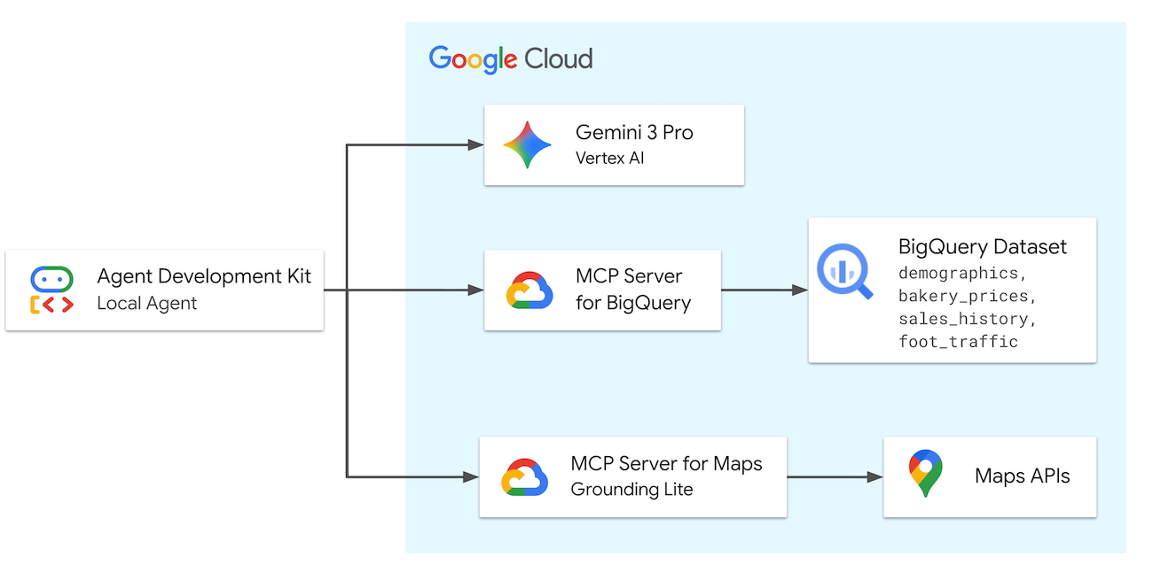 Architecture des serveurs MCP de Google pour les agents IA