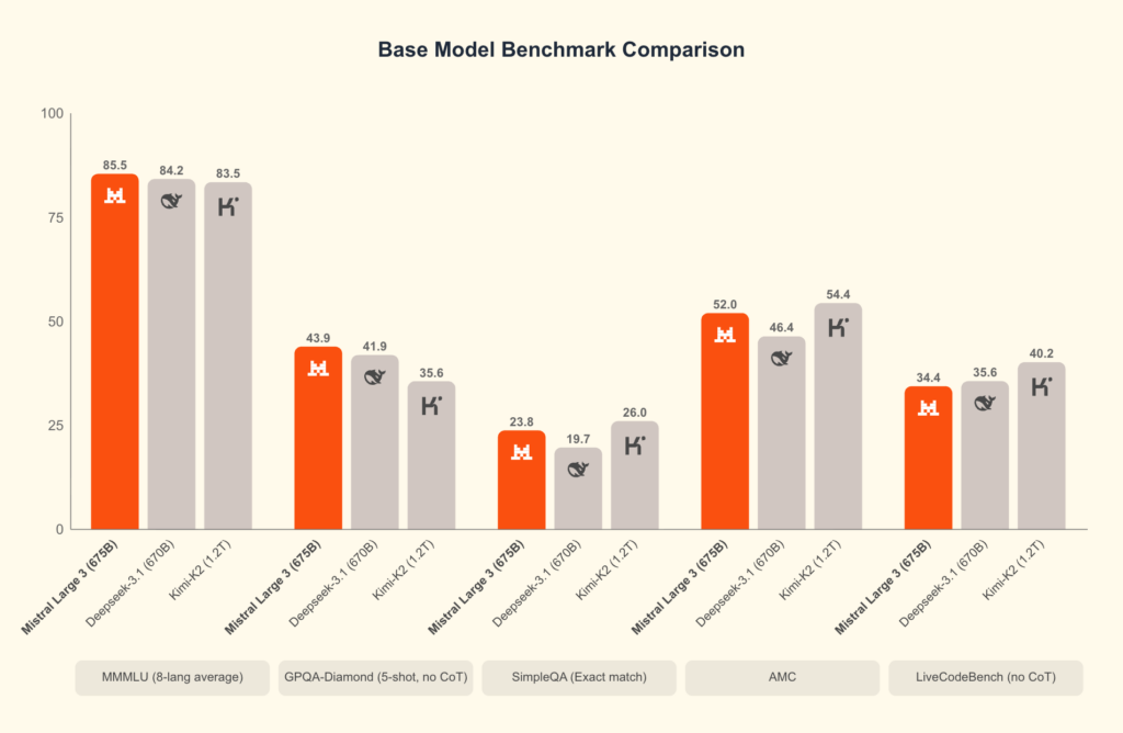 Graphique comparant les performances de différents modèles de base d’intelligence artificielle, dont Mistral, sur plusieurs benchmarks.