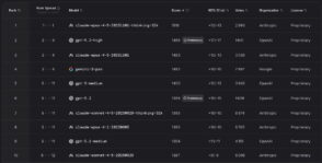 Découvrez les meilleurs modèles d'IA pour le développement web en décembre 2025 et leur performance en matière de code.