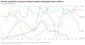 Analysez comment ChatGPT perd du terrain en 2026 face à la concurrence et ce que cela signifie pour l'avenir de l'IA.
