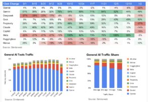 La montée de Gemini surpasse ChatGPT en 2026, exploration des implications pour l'industrie numérique.