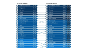 Découvrez comment la France se classe 5ème mondialement en adoption de l'IA. Explorez ses stratégies et succès avec Digital Equinoxal.