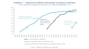 En France, 48 % des citoyens utilisent l'IA générative. Découvrez cette transformation numérique au cœur de notre société et son impact.