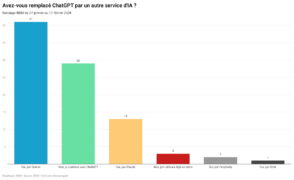 Analyse du déclin de ChatGPT et les réactions des utilisateurs face à l'évolution des modèles d'OpenAI.
