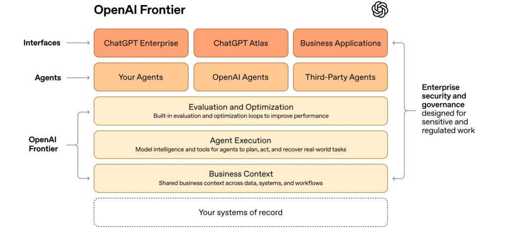 Schéma illustrant l’architecture d’OpenAI Frontier, avec des agents IA orchestrés autour des systèmes d’entreprise, des données métiers et des processus automatisés.