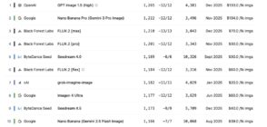 Classement des plus performants générateurs d'images IA en février 2026 : OpenAI, Google, et Black Forest Labs dominent la scène.