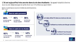 L'IA est omniprésente chez les étudiants français, apportant des avantages mais aussi des dérives. Explorez son impact et ses enjeux.