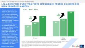 Les dirigeants voient la productivité boostée par l'IA, mais les salariés restent prudents. Découvrez l'analyse de l'impact de l'IA au travail.
