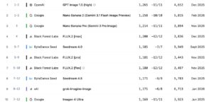 Explorez les 10 générateurs d'images IA les plus performants en 2026 et découvrez leurs innovations technologiques.