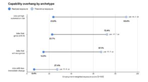 Découvrez comment OpenAI évalue les risques et opportunités de l'automatisation des métiers, avec seulement 18% à haut risque.