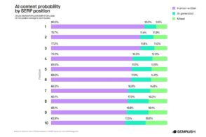 Explorez comment le contenu généré par IA influence les classements Google selon les données Semrush et les experts SEO.