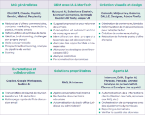 Analyse de l'impact de l'IA sur le commerce et le marketing : adoption, cadre flou, compétences requises et outils utilisés par les cadres.