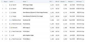 Top 10 des générateurs d'images IA en avril 2026, avec OpenAI en tête grâce à GPT Image 2. Découvrez les leaders et leurs innovations.