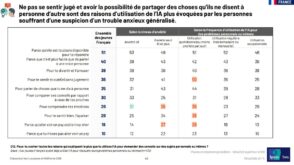 Explorez comment l'IA sert de soutien aux jeunes souffrant d'anxiété, selon l'étude Ipsos BVA 2026.