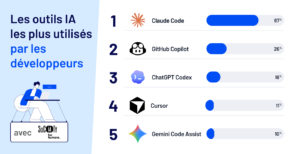 Explorez comment les développeurs intègrent l'IA en 2026 pour transformer le développement web et s'adapter aux nouvelles technologies.