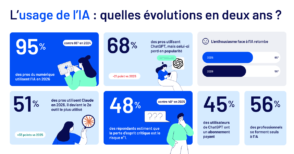 Découvrez comment l'IA a transformé le monde digital en 2026 à travers 10 statistiques marquantes du secteur.