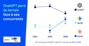 Exploration des innovations IA en 2026, où Claude et ChatGPT redéfinissent le paysage technologique. Découvrez les opportunités et défis à venir.