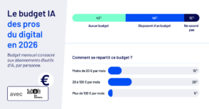 Découvrez comment les professionnels investissent dans l'IA en 2026 grâce à la formation et budget. Analyse détaillée des tendances actuelles.