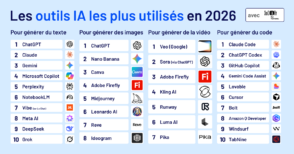 Explorez les 35 outils IA incontournables en 2026 pour dynamiser votre stratégie numérique et rester compétitif dans un monde digital en évolution.