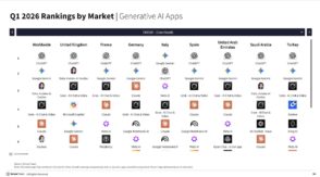 Analyse des applications IA les plus populaires en 2026, découvrez comment elles transforment les usages en France et à l'international.