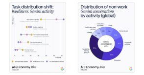Analyse des données de l'étude ATLAS par Google concernant l'impact de l'IA au travail et au quotidien. Découvrez les 10 chiffres clés.