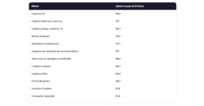 Explorez les tendances salariales des professionnels de l'IA en 2026 et découvrez les opportunités dans ce secteur en pleine croissance.