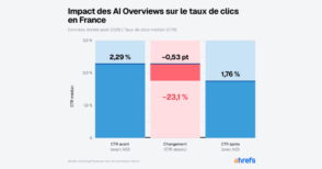 L'analyse des AI Overviews montre une baisse de 23 % des clics sur les sites français et redéfinit le SEO. Découvrez les défis et opportunités.