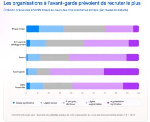 En France, 62 % des décideurs IT prévoient d'augmenter leurs effectifs malgré l'IA. Découvrez les implications sur l'emploi et l'innovation.
