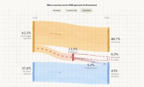 Découvrez l'impact économique de l'IA d'ici 2030 et préparez votre PME aux évolutions futures grâce à nos solutions.