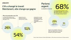 Découvrez comment l'IA booste la productivité des freelances et salariés. Analysez les gains et commencez à optimiser vos processus avec l'IA.